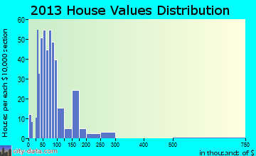 Ganado home values distribution