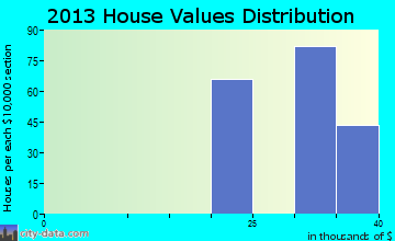 Garceno home values distribution