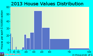 Garden Ridge home values distribution