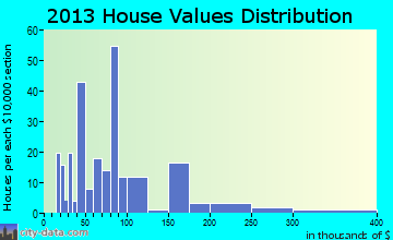 Garrison home values distribution