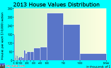 San Ramon home values distribution