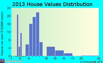 Garrett home values distribution