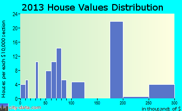 Gary City home values distribution
