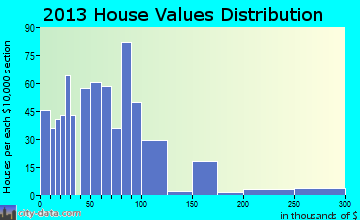 George West, TX house values