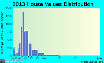 Georgetown home values distribution
