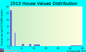 Girard, TX house values