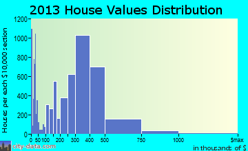 Santa Ana home values distribution