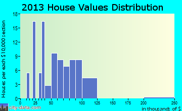 Goldsmith, TX house values