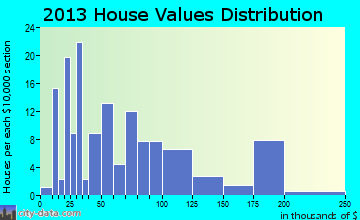 Golinda home values distribution