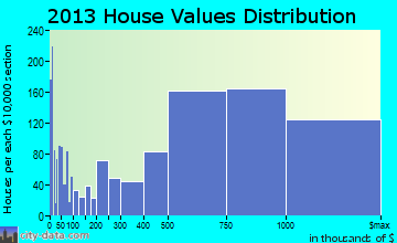 Santa Barbara home values distribution