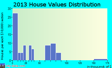 Goree home values distribution