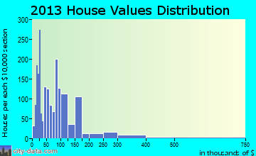 Graham home values distribution