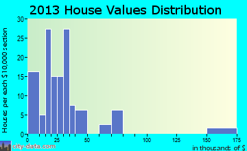Grandfalls, TX house values