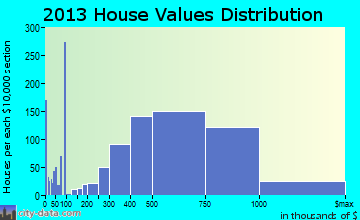 Santa Cruz home values distribution