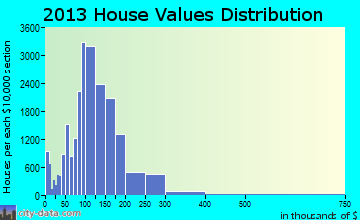 Grand Prairie home values distribution