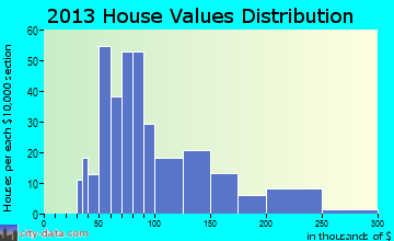 Grandview home values distribution