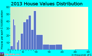 Granger home values distribution
