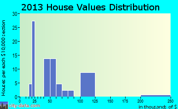 Granjeno home values distribution