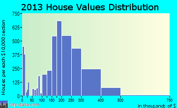 Grapevine home values distribution