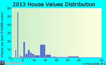 Grays Prairie home values distribution