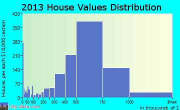 Santa Clara home values distribution