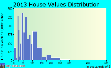 Greenville home values distribution