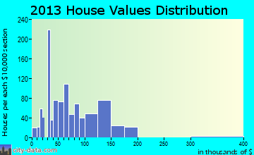 Groesbeck home values distribution