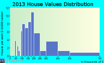 Grey Forest home values distribution