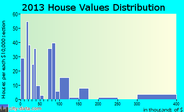 Groveton home values distribution