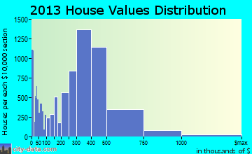 Santa Clarita home values distribution