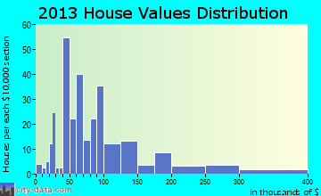 Gruver home values distribution