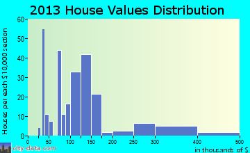Gunter home values distribution