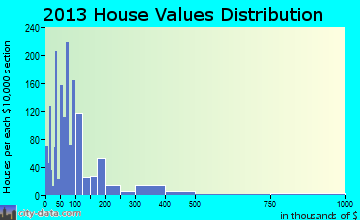 Gun Barrel City home values distribution