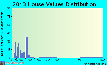 Hackberry home values distribution