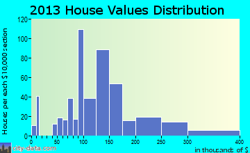 Hallsville home values distribution
