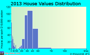 Santa Fe Springs home values distribution