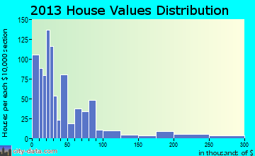Hamlin, TX house values