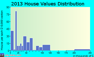 Happy home values distribution