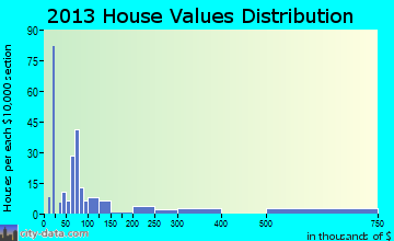 Hardin home values distribution