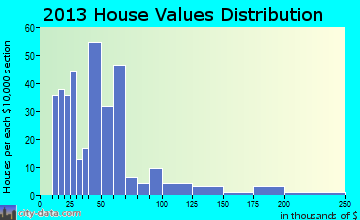Hart home values distribution