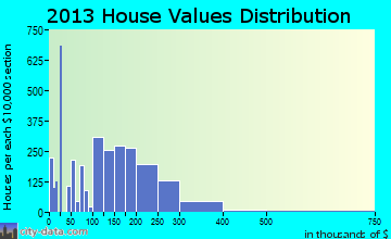 Harker Heights home values distribution