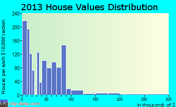 Haskell home values distribution