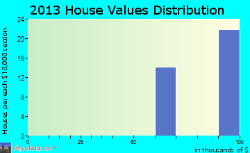 Havana home values distribution