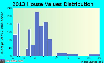 Hearne home values distribution
