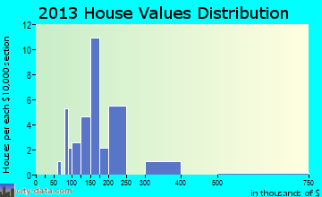 Hays home values distribution