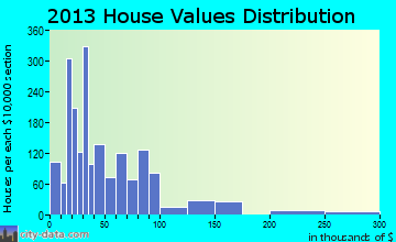 Hebbronville, TX house values