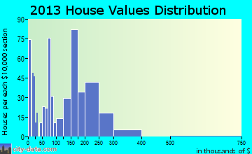 Kimberly home values distribution