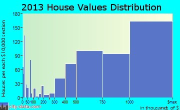 Santa Monica, CA house values