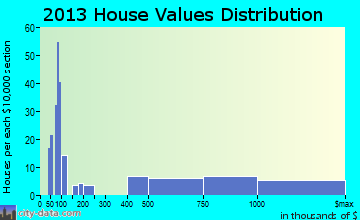 Hedwig Village home values distribution