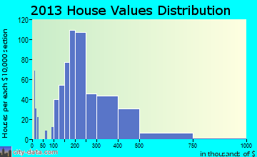 Helotes home values distribution